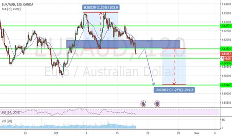 eur aud forecast|EUR AUD Chart – Euro to Australian Dollar Rate — TradingView.